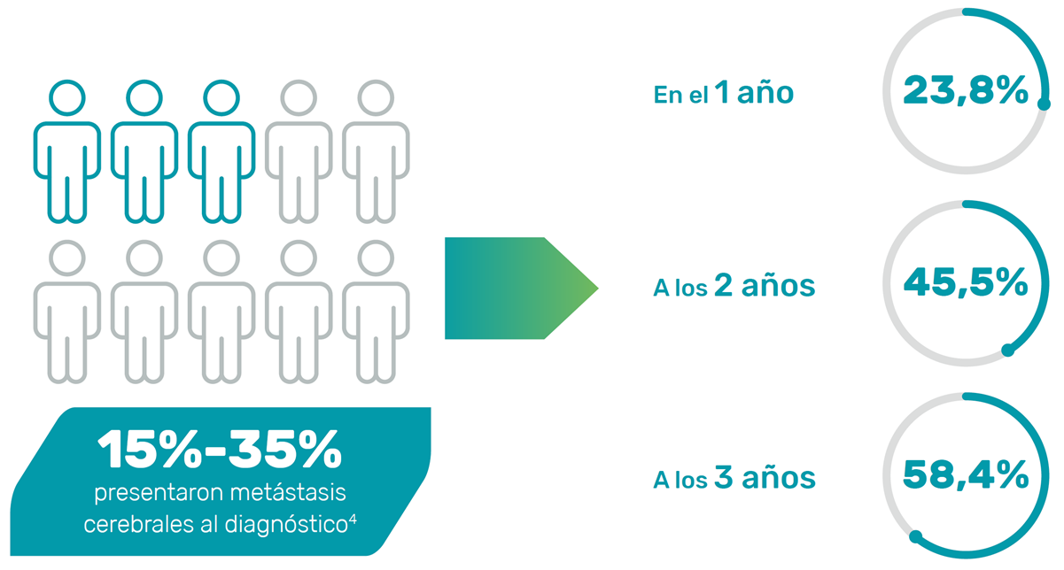 Pacientes con metástasis cerebrales basales y su evolución de 1-3 años