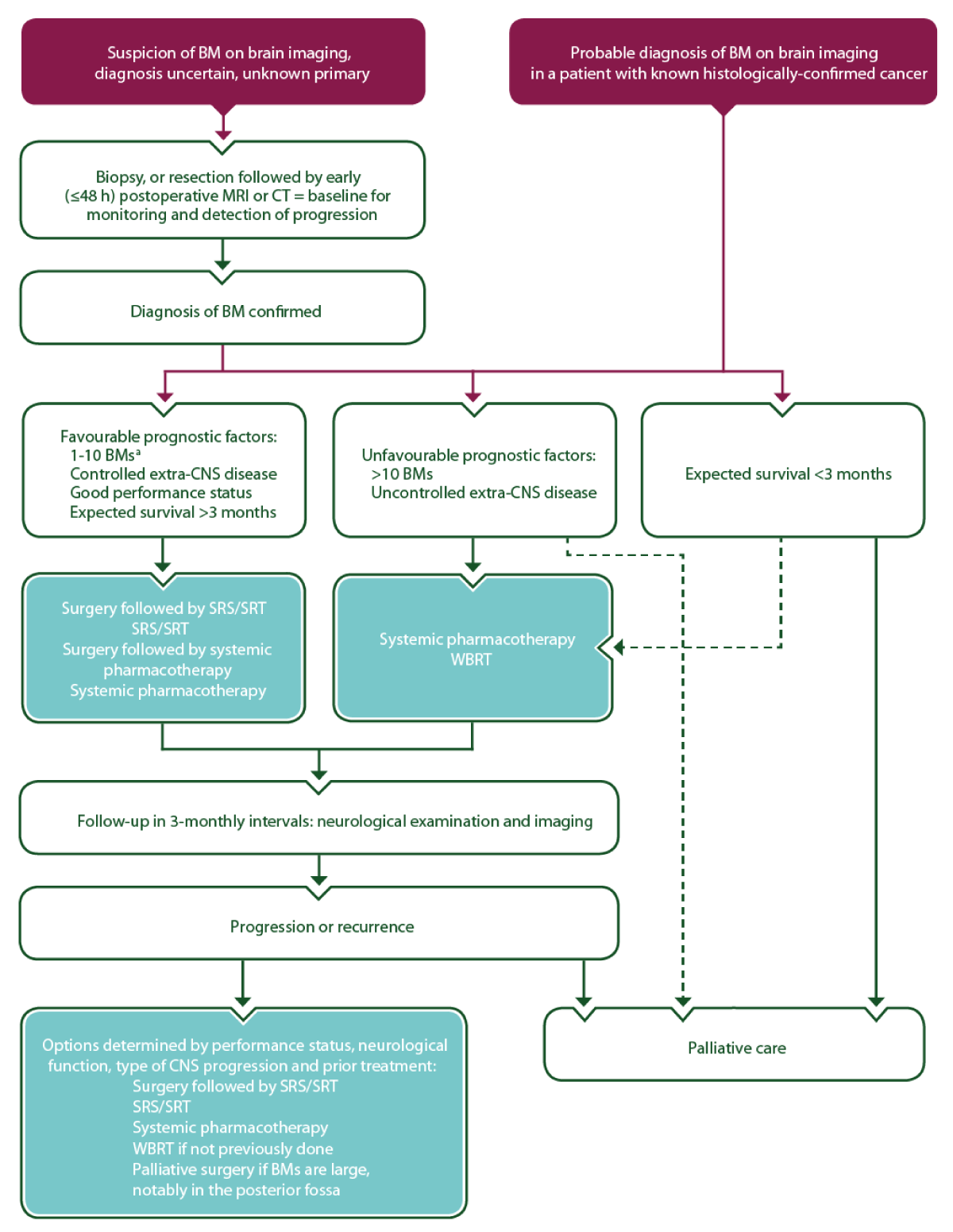 Combinación terapéuticas para pacientes diagnosticados con BM