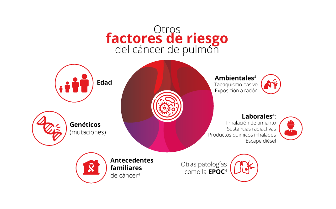 Factores de riesgo en cáncer de pulmón